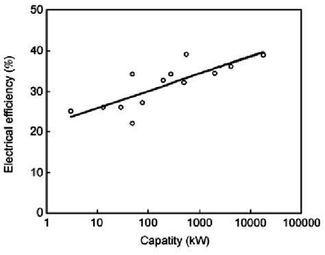 Scale merit function of electrical efficiency of gas generator [9]. | Download Scientific Diagram