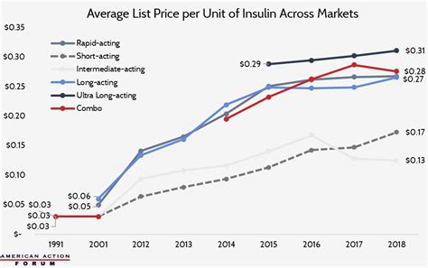 Insulin Cost and Pricing Trends - AAF