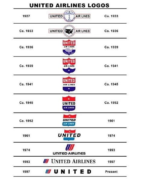 United Airlines Logo History