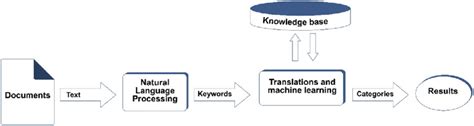 IBM Watson natural language processing of text | Download Scientific Diagram