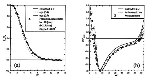 (a)Pressure measurements on the impingement plate and corresponding... | Download Scientific Diagram