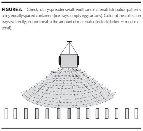 Home Lawn & Garden: Rotary Spreader Calibration Procedures | Center for Agriculture, Food, and ...