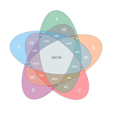 r - Nice looking five sets Venn diagrams - Stack Overflow