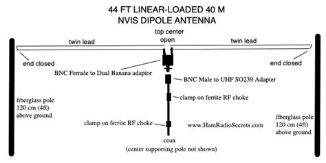 Portable Linear-Loaded NVIS Antenna for 40 Meters