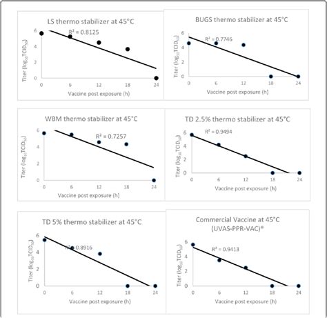 Regression line expressing degradation of lyophilized PPR vaccine with... | Download Scientific ...