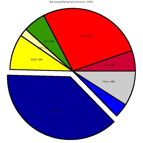 Pie Chart - WriteWork