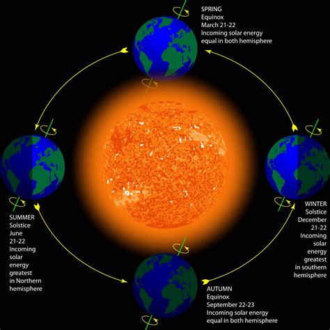 Solstice And Equinox Dates 2024 Astrology - Correy Carlotta