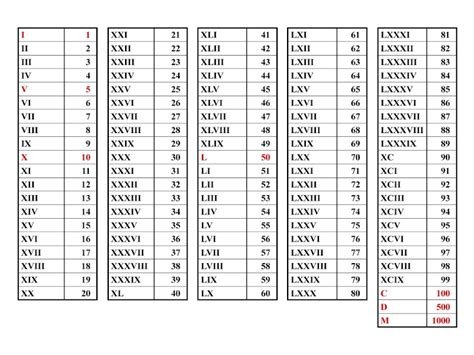 Roman Numerals Chart: Roman Numerals | MMXLE Roman Numbers