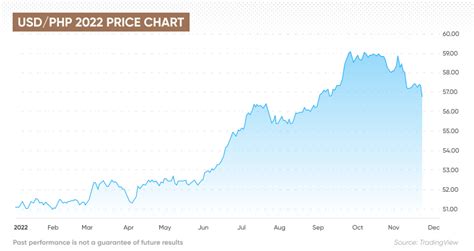 USD/PHP Forecast | Will USD/PHP Go Up or Down?