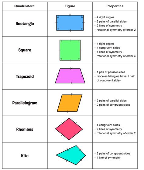 Chart Of Quadrilaterals And Their Properties