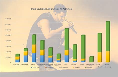 Drake albums and songs sales - ChartMasters