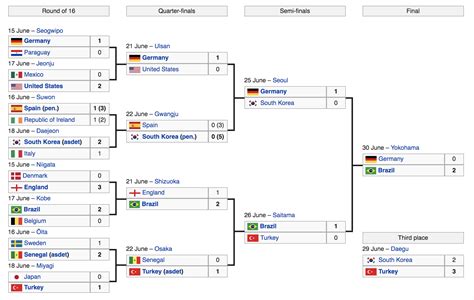 The Controversy of South Korea: 2002 World Cup – Soccer Politics / The Politics of Football