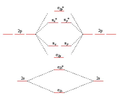 Molecular Orbital Diagram For C2 2