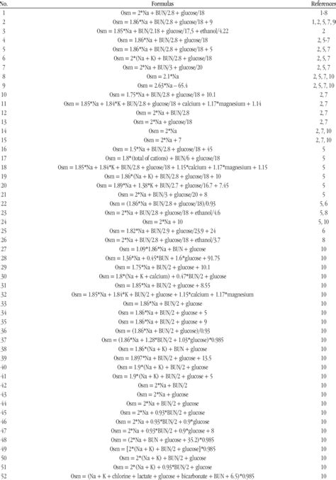 − Formulas for the calculation of serum osmolality found in the PubMed... | Download Table