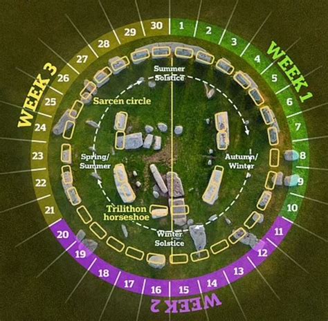 Stonehenge Summer Solstice Alignment