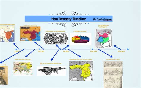 Pictorial Timeline of Han Dynasty by Curtis Chagnon on Prezi