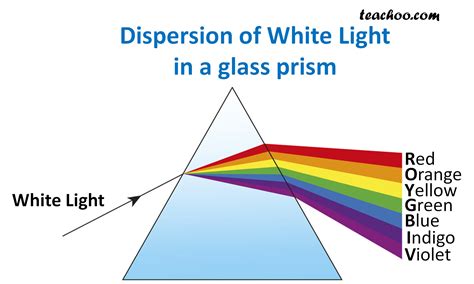 Dispersion of light by prism - with Experiment - Teachoo