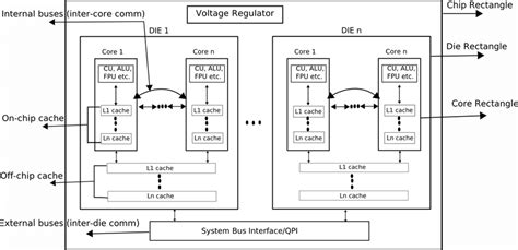 An abstract architecture of a multi-core processor. | Download ...