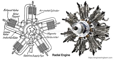 Radial Engine: Introduction, Working & Advantages [Complete Details] - Engineering Learn