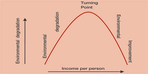 2: Environmental Kuznets curve | Download Scientific Diagram