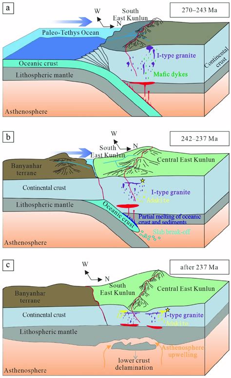 Geological evolution in the EKOB. The Paleo-Tethys Ocean subduction... | Download Scientific Diagram