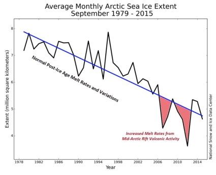 Geologically Warmed Ocean is Melting Arctic Sea Ice – Not Climate Change | Climate Dispatch