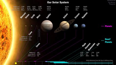 Names of all the Planets and Moons of Our Solar System