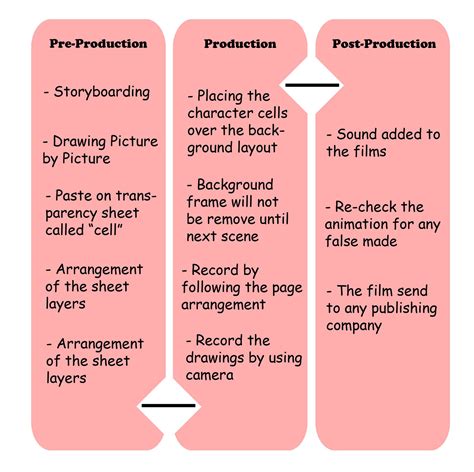 Hello: Pre-production, Production, Post production