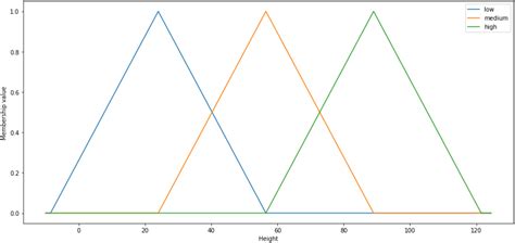 Breast cancer disease classification using fuzzy-ID3 algorithm with ...