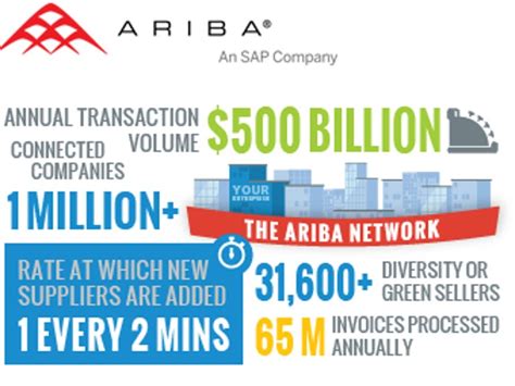 SAP to move Ariba's network to its HANA platform | ZDNet