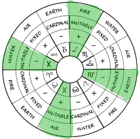 Is Your Sign Cardinal Fixed Or Mutable?