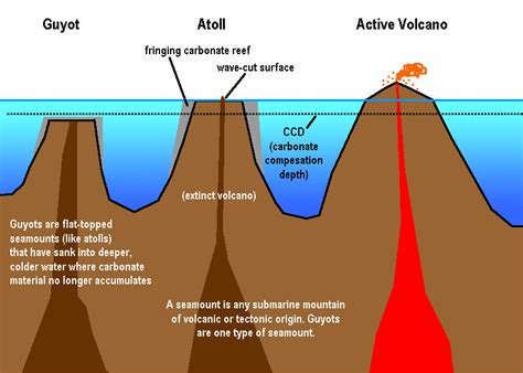 Seamount Diagram