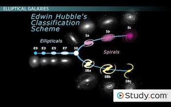 Hubble's Galaxy Classification & Tuning Fork - Lesson | Study.com