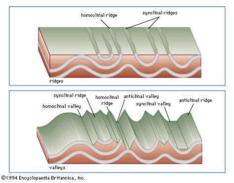 Anticline | geology | Britannica