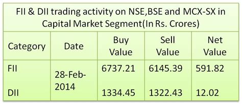 Today’s FII & DII Activity | SEBI Regd Investment Advisor