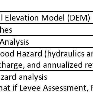 HAZUS-MH Flood Model Attributes for Level 1 Analysis | Download Table