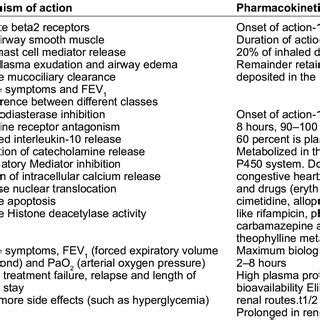 Mechanism of action and pharmacokinetic of bronchodilators and steroid ...