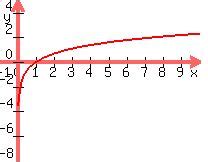 Algebra: Logarithm