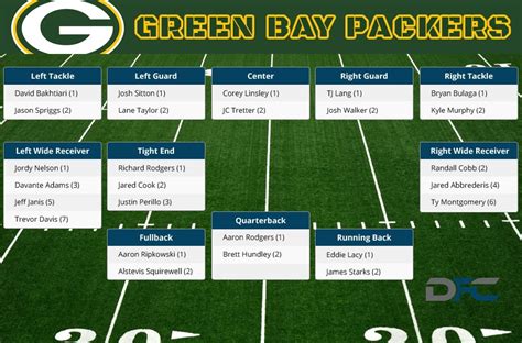 Green Bay Packers Depth Chart, 2016 Packers Depth Chart