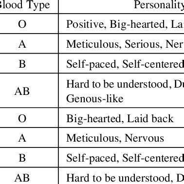 Blood Type Personality