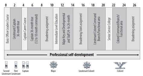 Army Officer Promotion Timeline Chart