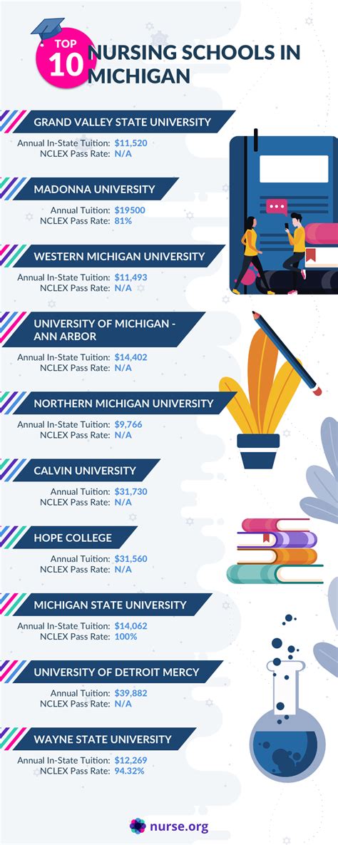 Top 10 Best Nursing Schools in Michigan 2021 - Patientparadise