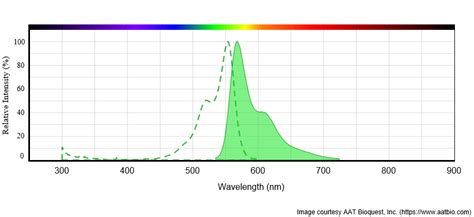 AAT Bioquest, the Provider of Novel Biological Detection Solutions ...