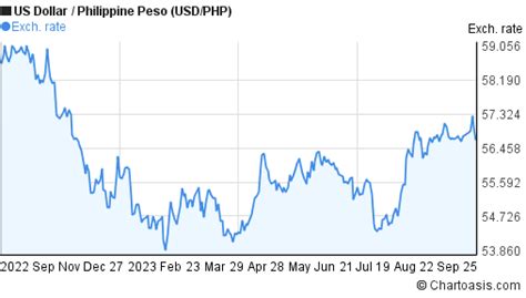 USD-PHP chart. US Dollar-Philippine Peso rates