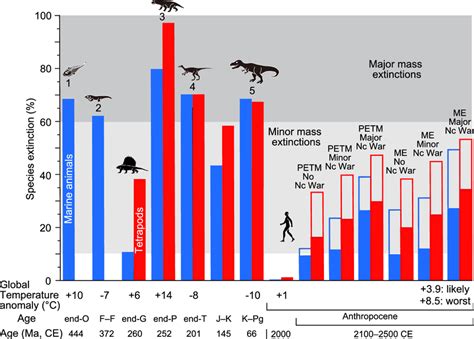 Marine animal and terrestrial tetrapod species extinction percentages... | Download Scientific ...