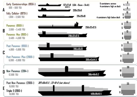 Ship Sizes: Classification of Ships By Sizes 3 | Cargo shipping, Ship, Container terminal