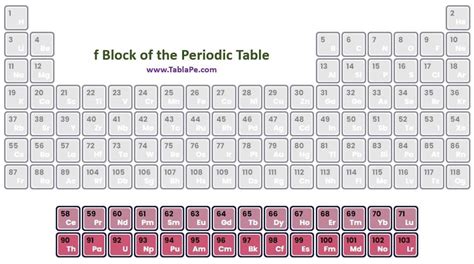 What is the f block of the periodic table of elements - TablaPe