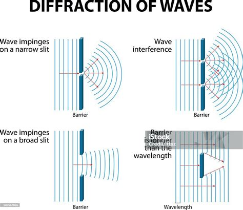 Waves Diffraction Stock Illustration - Download Image Now - iStock