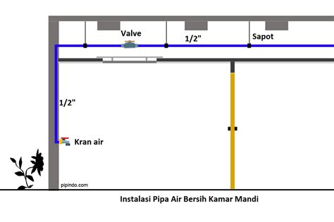 Cara Instalasi Pipa Air Bersih Kamar Mandi Rumah - Pipindo