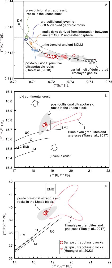 (a) Sr‐Nd isotopic compositions and (b and c) Pb isotopic compositions... | Download Scientific ...